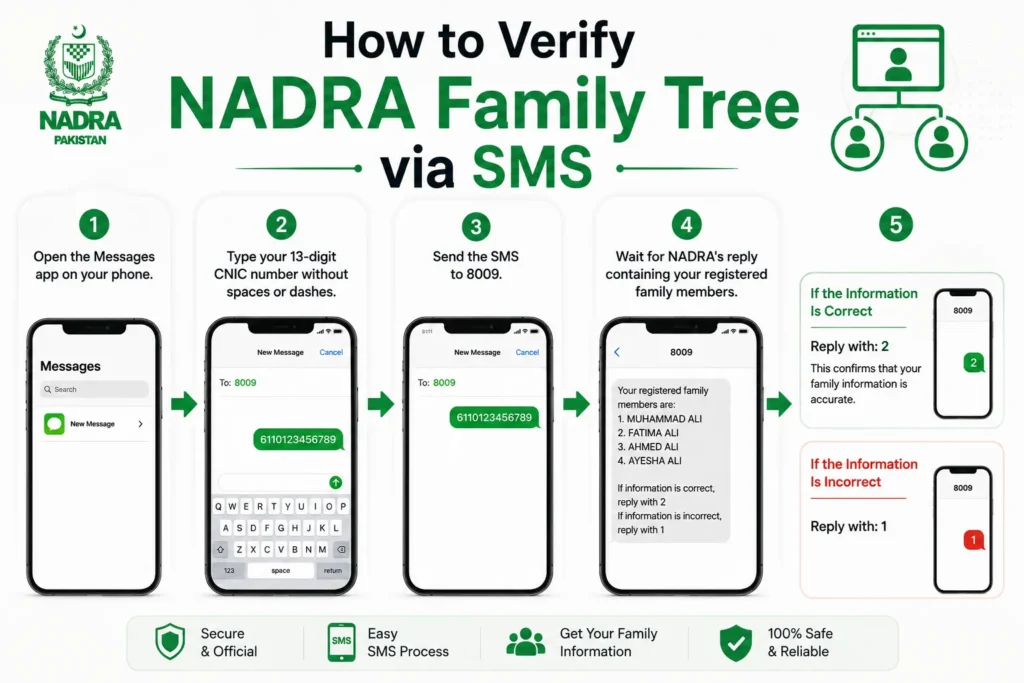 how to verify nadra family tree online and via sms